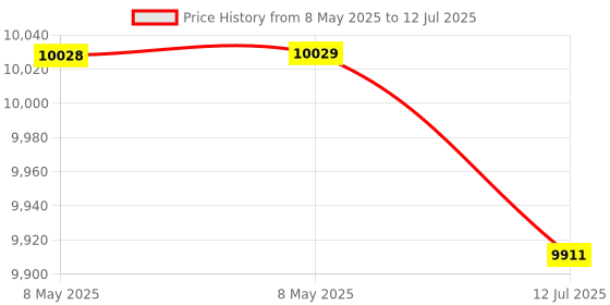 industrybuying.com RF SOLUTIONS REMOTE CONTROL SYSTEM, 3CH, 433MHZ, 118C3A rf solutions Price History Graph from 8 May 2025 to 12 Jul 2025