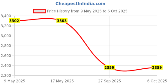 industrybuying.com RF SOLUTIONS RF TRANSCEIVER, 500KBPS, 915MHZ, ZETAPLUS-915-SO rf solutions Price History Graph from 9 May 2025 to 6 Oct 2025