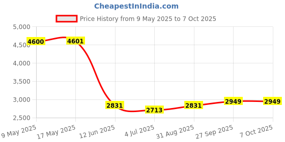 industrybuying.com RF SOLUTIONS RF TRANSCEIVER MODULE, 300KBPS, 868MHZ, LAMBDA-9S rf solutions Price History Graph from 9 May 2025 to 6 Oct 2025