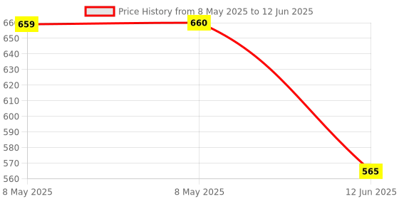 industrybuying.com RF SOLUTIONS SMART CARD, RFID, MIFARE, CARD-MIFARE-4K rf solutions Price History Graph from 8 May 2025 to 12 Jun 2025