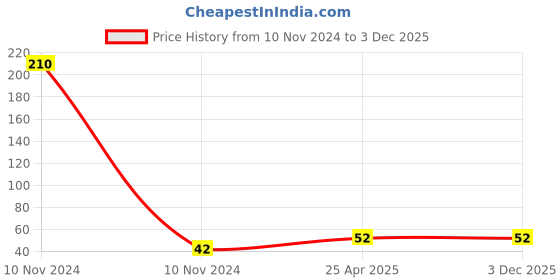 industrybuying.com RHD 698 2RS Z2V2 Deep Groove Ball Bearing rhd Price History Graph from 10 Nov 2024 to 2 Dec 2025