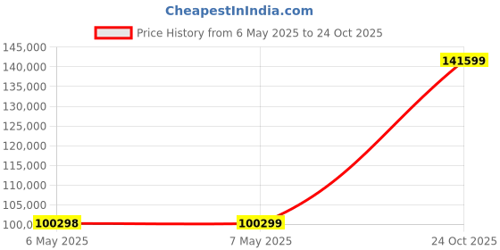 industrybuying.com RHOPOINT Meter, Resistance, 1.999Ohm To 199.9Ohm, M210 rhopoint Price History Graph from 6 May 2025 to 24 Oct 2025