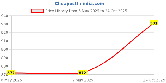 industrybuying.com RHOPOINT Res, 10R, 0.10%, 200Mw, Axial, Wirewound, 5G10D 10R rhopoint Price History Graph from 6 May 2025 to 24 Oct 2025