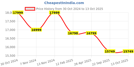 industrybuying.com Rialmate Stainless Steel Foldable Platform Trolley RSST02 rialmate Price History Graph from 30 Oct 2024 to 13 Oct 2025