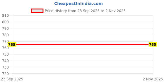 industrybuying.com Rich Field Steel Toe Safety Shoe Genuine Leather Low Ankle Size UK 10 Black, SGS1131BK rich field Price History Graph from 23 Sep 2025 to 2 Nov 2025
