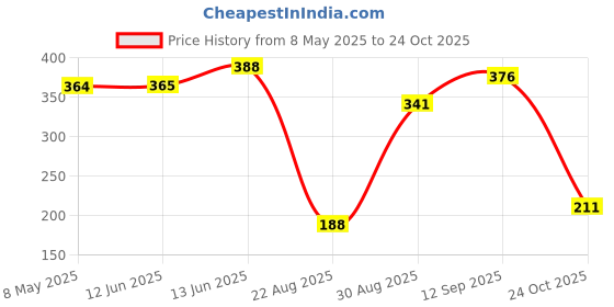 industrybuying.com RICHTEK IC, LDO, FIXED, 1.2V, 0.3A, SOT-23-3, RT9166-12GVL (Pack of 5) richtek Price History Graph from 8 May 2025 to 24 Oct 2025