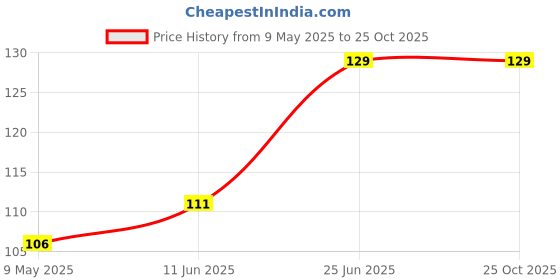 industrybuying.com RICHTEK IC, LDO, FIXED, 1.2V, 0.5A, SOT-23-5, RT9013-12GB richtek Price History Graph from 9 May 2025 to 25 Oct 2025