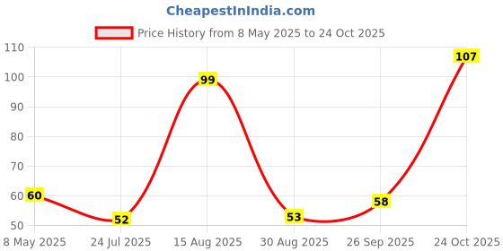 industrybuying.com RICHTEK IC, LDO, FIXED, 3.3V, 0.5A, SOT-23-5, RT9013-33GB richtek Price History Graph from 8 May 2025 to 24 Oct 2025