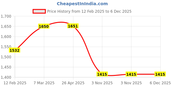 industrybuying.com Ricoh 1230D Single Toner Cartridge Black ricoh Price History Graph from 12 Feb 2025 to 6 Dec 2025