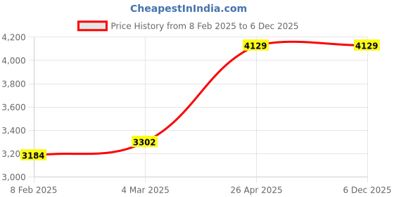 industrybuying.com Ricoh SP 200 Toner Cartridge Black ricoh Price History Graph from 8 Feb 2025 to 5 Dec 2025