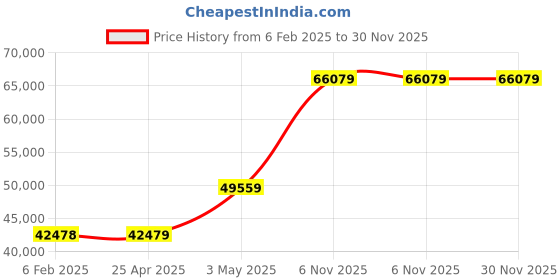 industrybuying.com RIDGID Back Plate 1224 Compatible Threader Series, 26542 ridgid Price History Graph from 6 Feb 2025 to 30 Nov 2025
