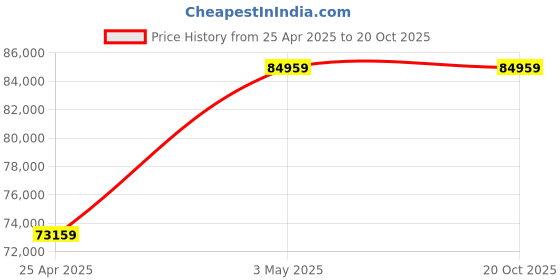 industrybuying.com RIDGID Bench Chain Vise 0.25 inch Size Metal, 40210 ridgid Price History Graph from 25 Apr 2025 to 20 Oct 2025
