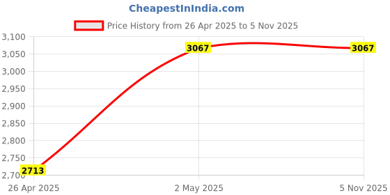 industrybuying.com RIDGID C Cutters 38.1mm(1-1/2 Inch) Pipe Diameter Steel, 63005 ridgid Price History Graph from 26 Apr 2025 to 4 Nov 2025