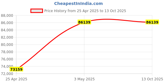 industrybuying.com RIDGID Carriage with Lever 300 Compatible Threader Series, 68815 ridgid Price History Graph from 25 Apr 2025 to 13 Oct 2025