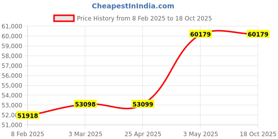 industrybuying.com RIDGID Centering Head 1224 Compatible Threader Series, 26537 ridgid Price History Graph from 8 Feb 2025 to 18 Oct 2025
