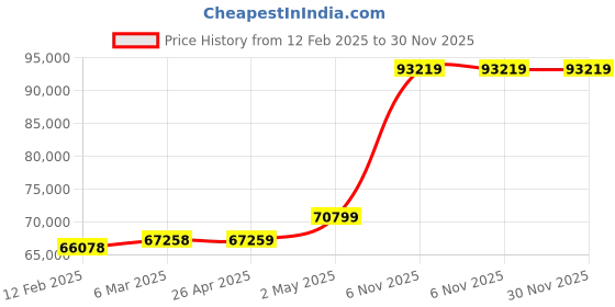 industrybuying.com RIDGID Chain Assembly Accessory Type 228.6 mm(9 Inch) Length, 34575 ridgid Price History Graph from 12 Feb 2025 to 30 Nov 2025