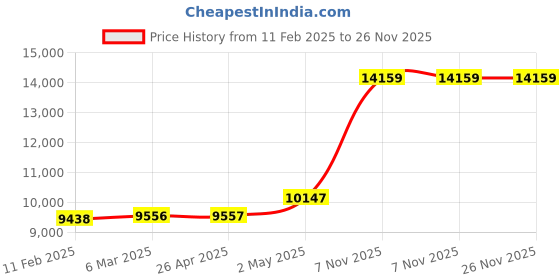 industrybuying.com RIDGID Chain Assembly Non Impact Rated, 32545 ridgid Price History Graph from 11 Feb 2025 to 25 Nov 2025