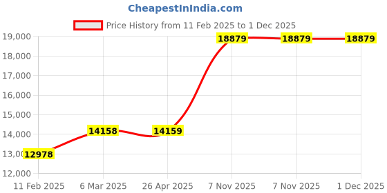 industrybuying.com RIDGID Chain Assembly Non Impact Rated, 32570 ridgid Price History Graph from 11 Feb 2025 to 30 Nov 2025