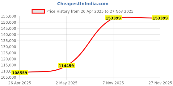 industrybuying.com RIDGID Chain Tong Iron 38.1mm(1-1/2 Inch) Min. Diameter, 92680 ridgid Price History Graph from 26 Apr 2025 to 26 Nov 2025