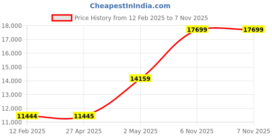 industrybuying.com RIDGID Clutch Jaw Set Steel, 59450 ridgid Price History Graph from 12 Feb 2025 to 4 Nov 2025