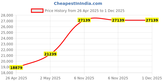 industrybuying.com RIDGID Die Set, 1 to 2 inch NPT HS SS Non Impact Rated, 38105 ridgid Price History Graph from 26 Apr 2025 to 30 Nov 2025