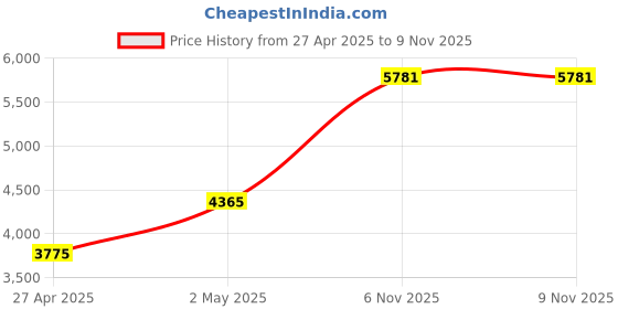 industrybuying.com RIDGID Double Cutter 2 inch Pipe Diameter Steel, 92510 ridgid Price History Graph from 27 Apr 2025 to 2 Nov 2025