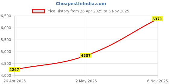 industrybuying.com RIDGID Double Cutter 76.2 mm (3 Inch) Pipe Diameter Steel, 92520 ridgid Price History Graph from 26 Apr 2025 to 2 Nov 2025