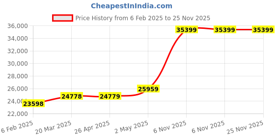 industrybuying.com RIDGID Drain Cleaner Hose Nylon & Rubber, 47597 ridgid Price History Graph from 6 Feb 2025 to 24 Nov 2025