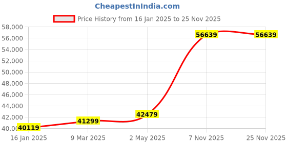 industrybuying.com RIDGID Drain Cleaning Machine Line 19.05 mm (3/4 Inch) Pipe Diameter , 55808 ridgid Price History Graph from 16 Jan 2025 to 25 Nov 2025