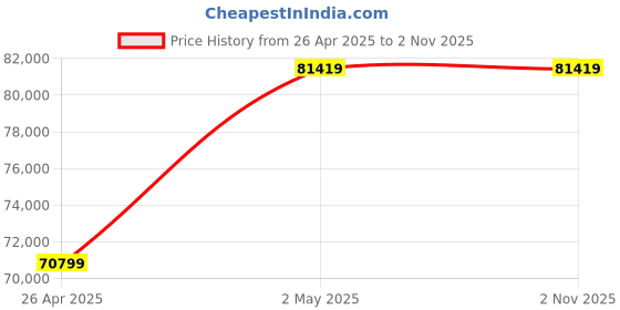 industrybuying.com RIDGID Drain Gun w/Autofeed 3/4-2-1/2 inch 25 Feet Length, 35473 ridgid Price History Graph from 26 Apr 2025 to 1 Nov 2025