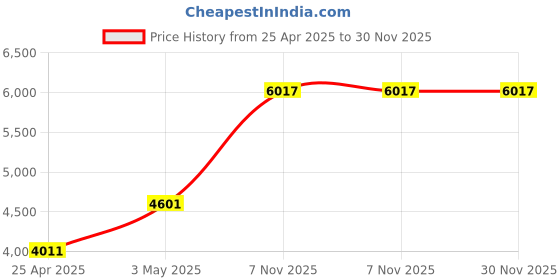 industrybuying.com RIDGID Drain Pipe Cutter 1-1/4 inch Min, 1-1/2 inch Maximum Cutting Capacity, 41608 ridgid Price History Graph from 25 Apr 2025 to 30 Nov 2025