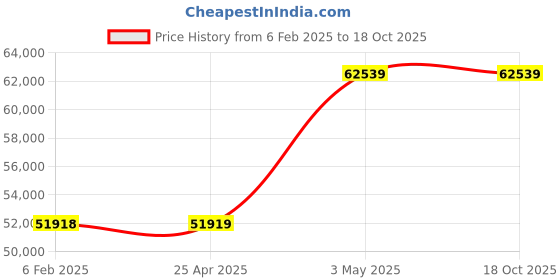 industrybuying.com RIDGID Drive and Roll Set 10-1/2 inch, 92437 ridgid Price History Graph from 6 Feb 2025 to 17 Oct 2025