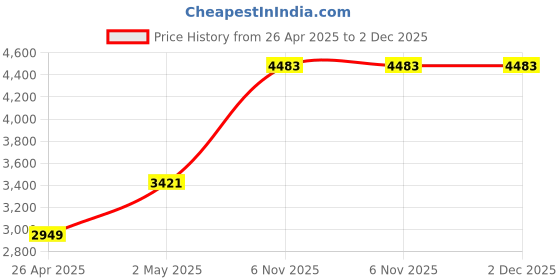 industrybuying.com RIDGID Drop Head Auger 38.1mm(1-1/2 Inch) Pipe Diameter Steel, 63065 ridgid Price History Graph from 26 Apr 2025 to 2 Dec 2025