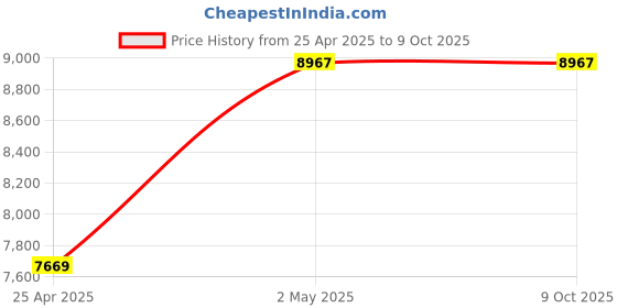industrybuying.com RIDGID End Pipe Wrench 38.1mm(1-1/2 Inch) Jaw Capacity, I-Beam Handle Type, 90107 ridgid Price History Graph from 25 Apr 2025 to 8 Oct 2025