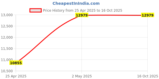 industrybuying.com RIDGID End Pipe Wrench 50.8mm(2 Inch) Jaw Capacity, I-Beam Handle Type, 90117 ridgid Price History Graph from 25 Apr 2025 to 16 Oct 2025