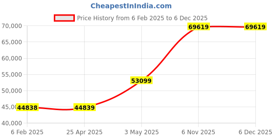 industrybuying.com RIDGID Foot Switch 300 Compatible Threader Series, 36642 ridgid Price History Graph from 6 Feb 2025 to 5 Dec 2025