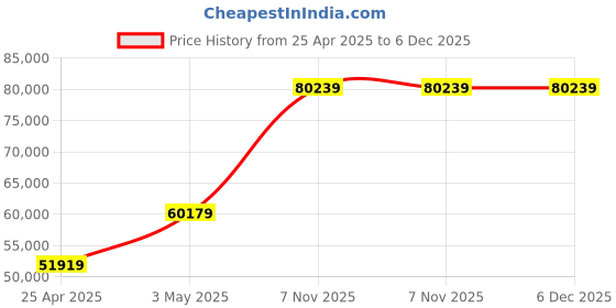 industrybuying.com RIDGID Heavy Duty Pipe Cutter 25.4 mm (1 Inch) Min, 3 inch Maximum Cutting Capacity, 32830 ridgid Price History Graph from 25 Apr 2025 to 5 Dec 2025