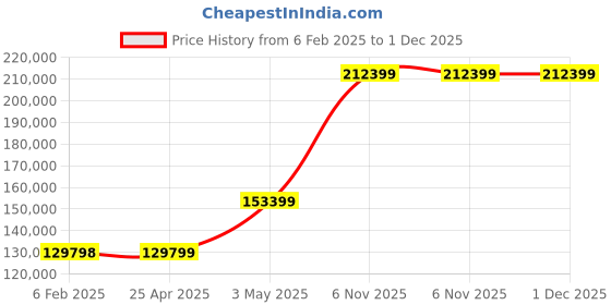 industrybuying.com RIDGID Inductive Signal Clamp 76.2 cm (2.5 Feet) Length, 72963 ridgid Price History Graph from 6 Feb 2025 to 30 Nov 2025