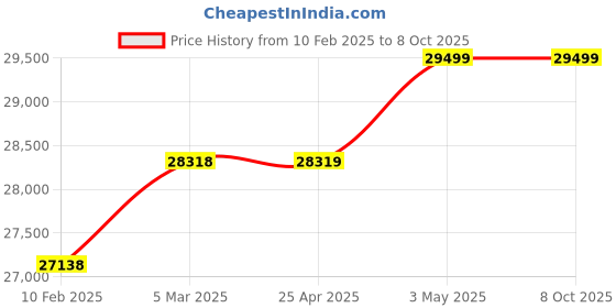 industrybuying.com RIDGID Jaw Insert Set 1822 Compatible Threader Series, 34782 ridgid Price History Graph from 10 Feb 2025 to 5 Oct 2025