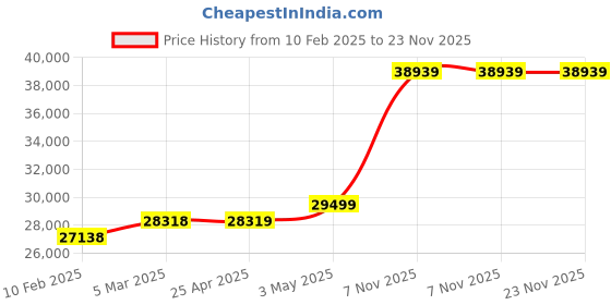 industrybuying.com RIDGID Jaw Insert Set 2-1/2 inch, 54212 ridgid Price History Graph from 10 Feb 2025 to 23 Nov 2025