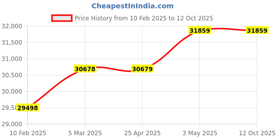 industrybuying.com RIDGID Jaw Insert Set Plastic Coated Pipe Type, 97365 ridgid Price History Graph from 10 Feb 2025 to 11 Oct 2025