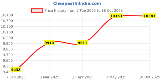 industrybuying.com RIDGID Jaws 300 Compatible Threader Series, 46500 ridgid Price History Graph from 7 Feb 2025 to 18 Oct 2025