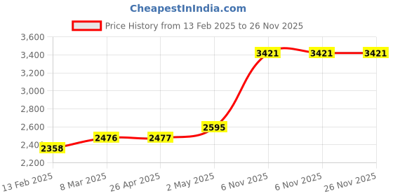 industrybuying.com RIDGID Locking Wet Nozzle 2-1/2 inch Diameter Plastic, 62933 ridgid Price History Graph from 13 Feb 2025 to 26 Nov 2025