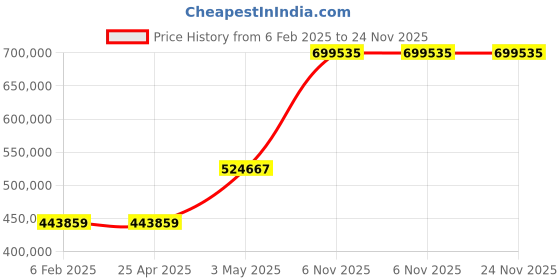 industrybuying.com RIDGID Manual Pipe Threaders Manual Ratchet 4 inch Maximum Diameter, 36620 ridgid Price History Graph from 6 Feb 2025 to 24 Nov 2025