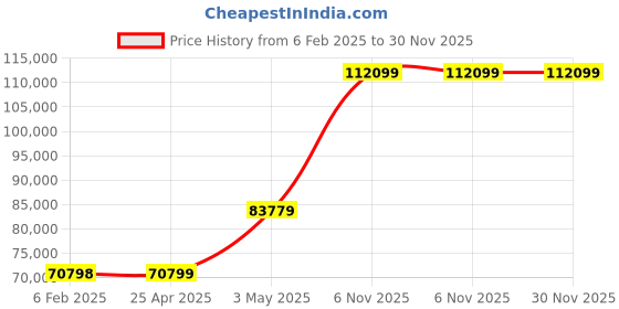 industrybuying.com RIDGID Nipple Chuck 76.2 mm (3 Inch) Maximum Diameter, 34162 ridgid Price History Graph from 6 Feb 2025 to 30 Nov 2025