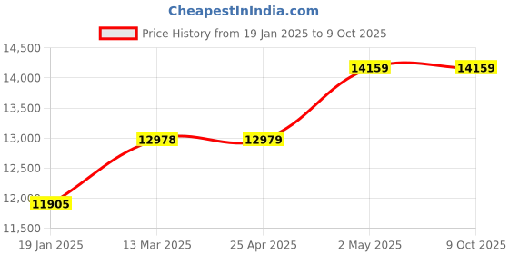 industrybuying.com RIDGID Offset Pipe Wrench 50.8mm(2 Inch) Jaw Capacity, I-Beam Handle Type, 31120 ridgid Price History Graph from 19 Jan 2025 to 9 Oct 2025