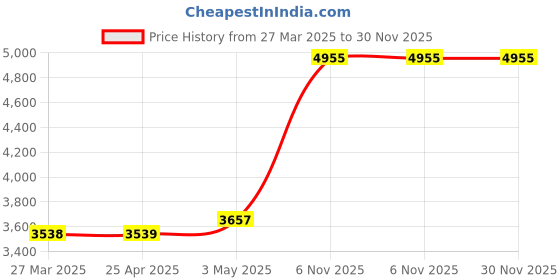 industrybuying.com RIDGID Pin and Clip Set Accessory Type 19.05 mm (3/4 Inch) Length, 34780 (Set of 5) ridgid Price History Graph from 27 Mar 2025 to 30 Nov 2025