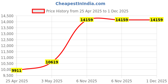 industrybuying.com RIDGID Pipe & Conduit Thread Tap 3-3/4 inch Length, 35840 ridgid Price History Graph from 25 Apr 2025 to 30 Nov 2025