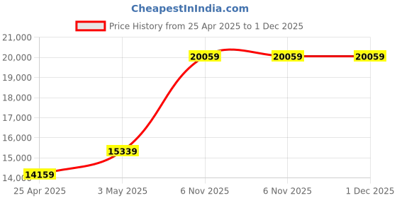 industrybuying.com RIDGID Pipe & Conduit Thread Tap 4-1/16 inch Length, 35845 ridgid Price History Graph from 25 Apr 2025 to 1 Dec 2025