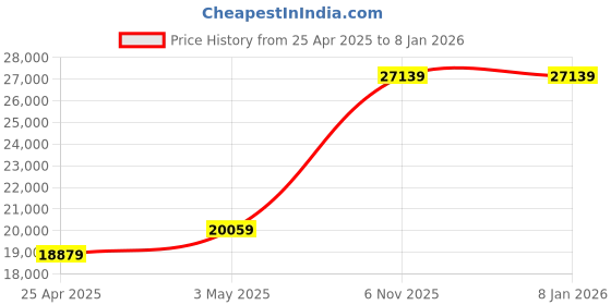 industrybuying.com RIDGID Pipe & Conduit Thread Tap 4-1/4 inch Length, 35850 ridgid Price History Graph from 25 Apr 2025 to 5 Jan 2026